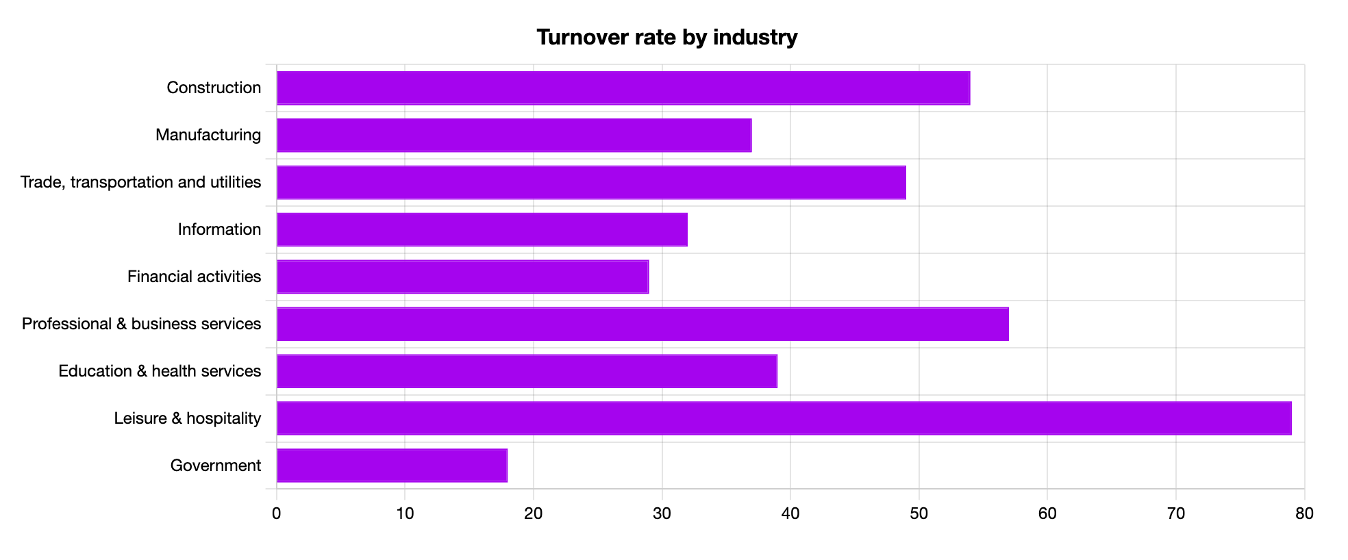turnover rate by industry